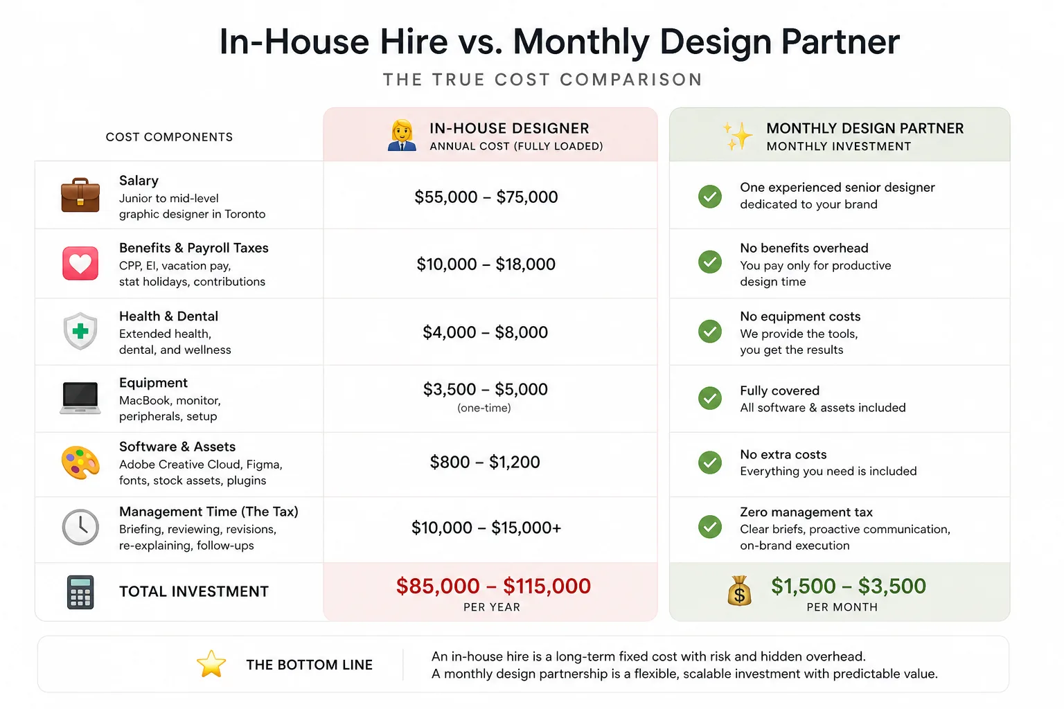 Infographic showing full cost breakdown of hiring an in-house graphic designer in Toronto vs a monthly design retainer