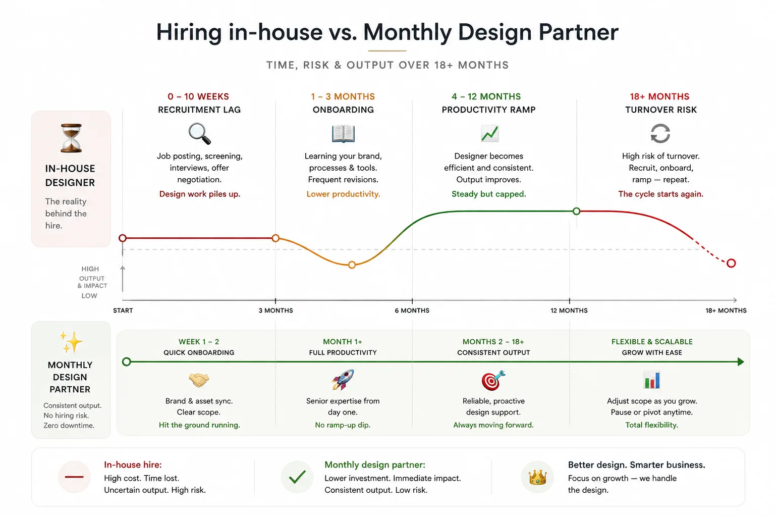 Timeline diagram comparing in-house designer hiring ramp-up time vs consistent output from a design retainer