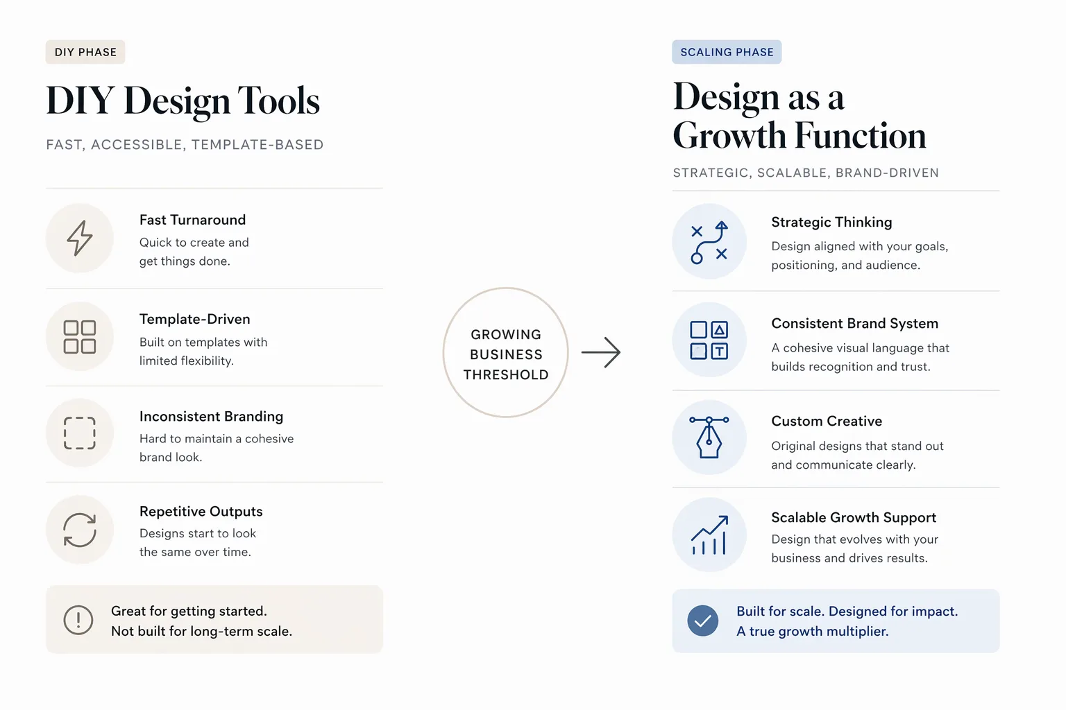 Comparison infographic showing Canva vs hiring a professional designer for growing GTA businesses, highlighting differences in speed, branding consistency, time cost, and strategic design systems.