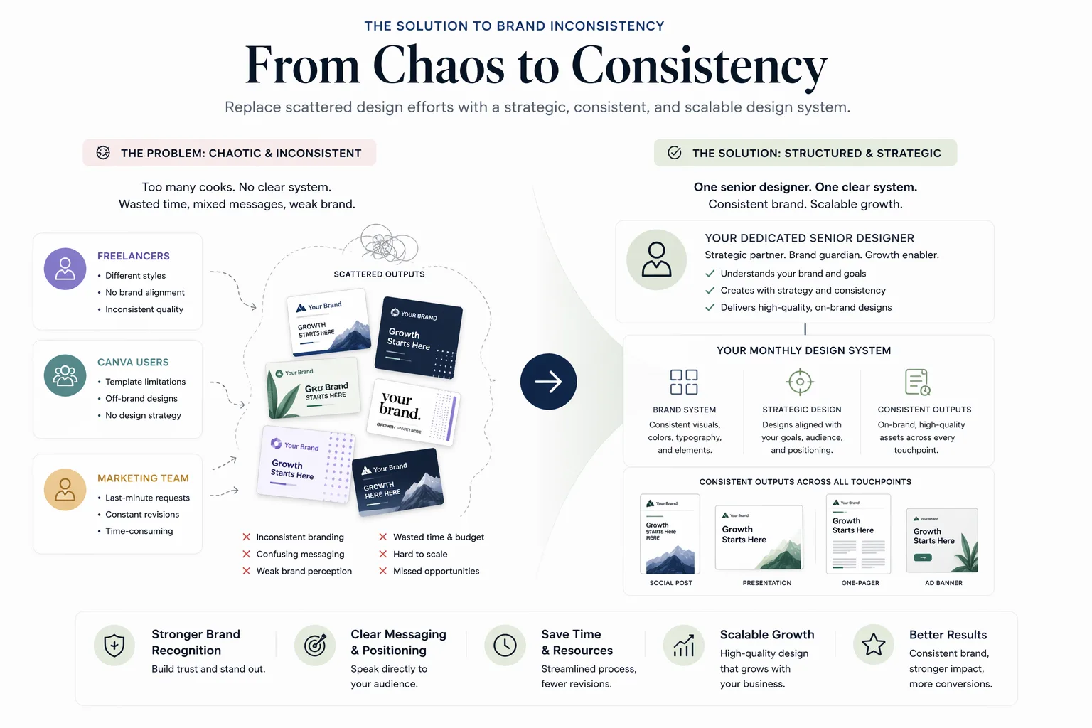 Infographic showing transformation from fragmented design workflow to a structured monthly design system led by a dedicated designer.