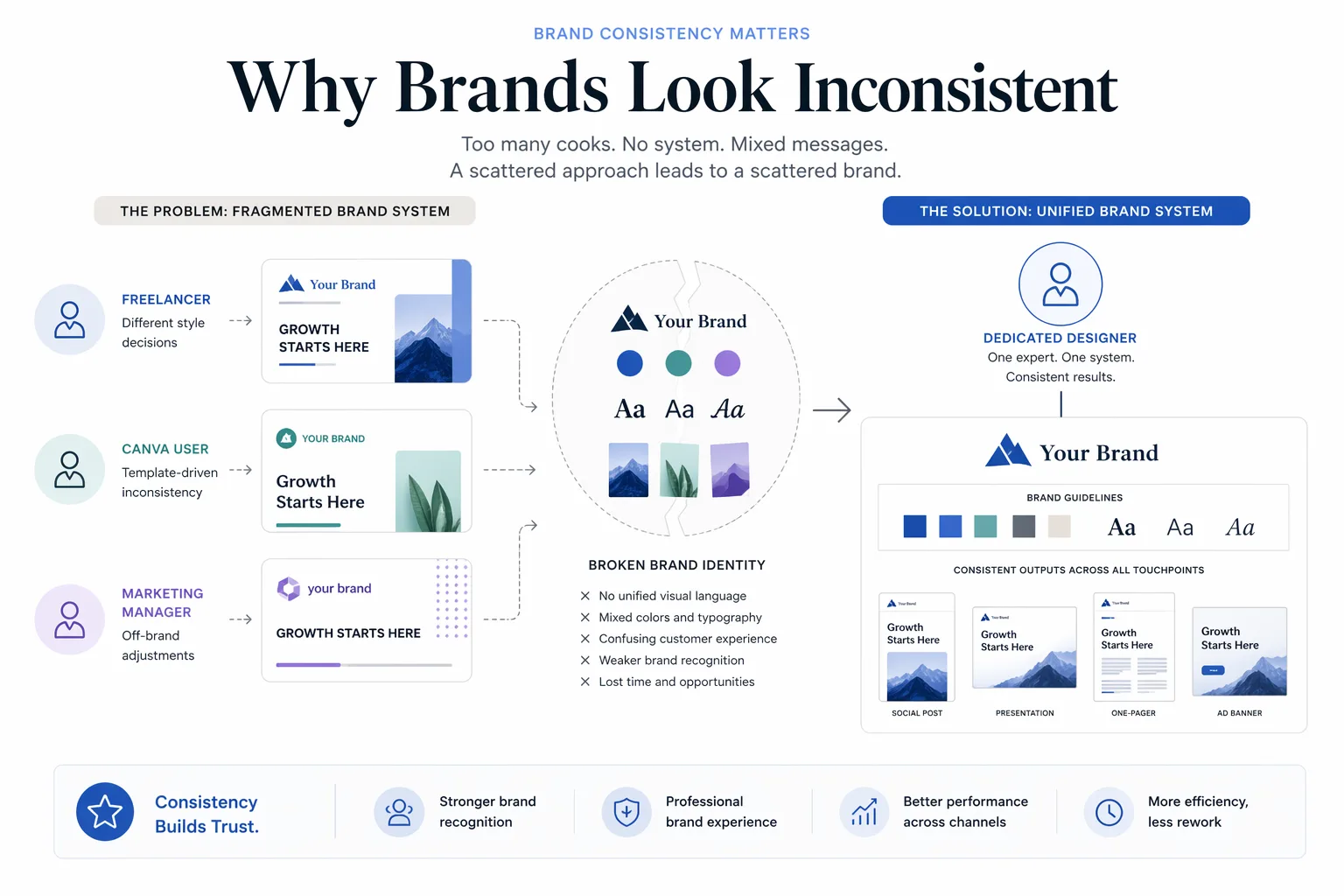 Visual infographic showing fragmented brand output caused by multiple contributors versus a unified brand system managed by one designer.
