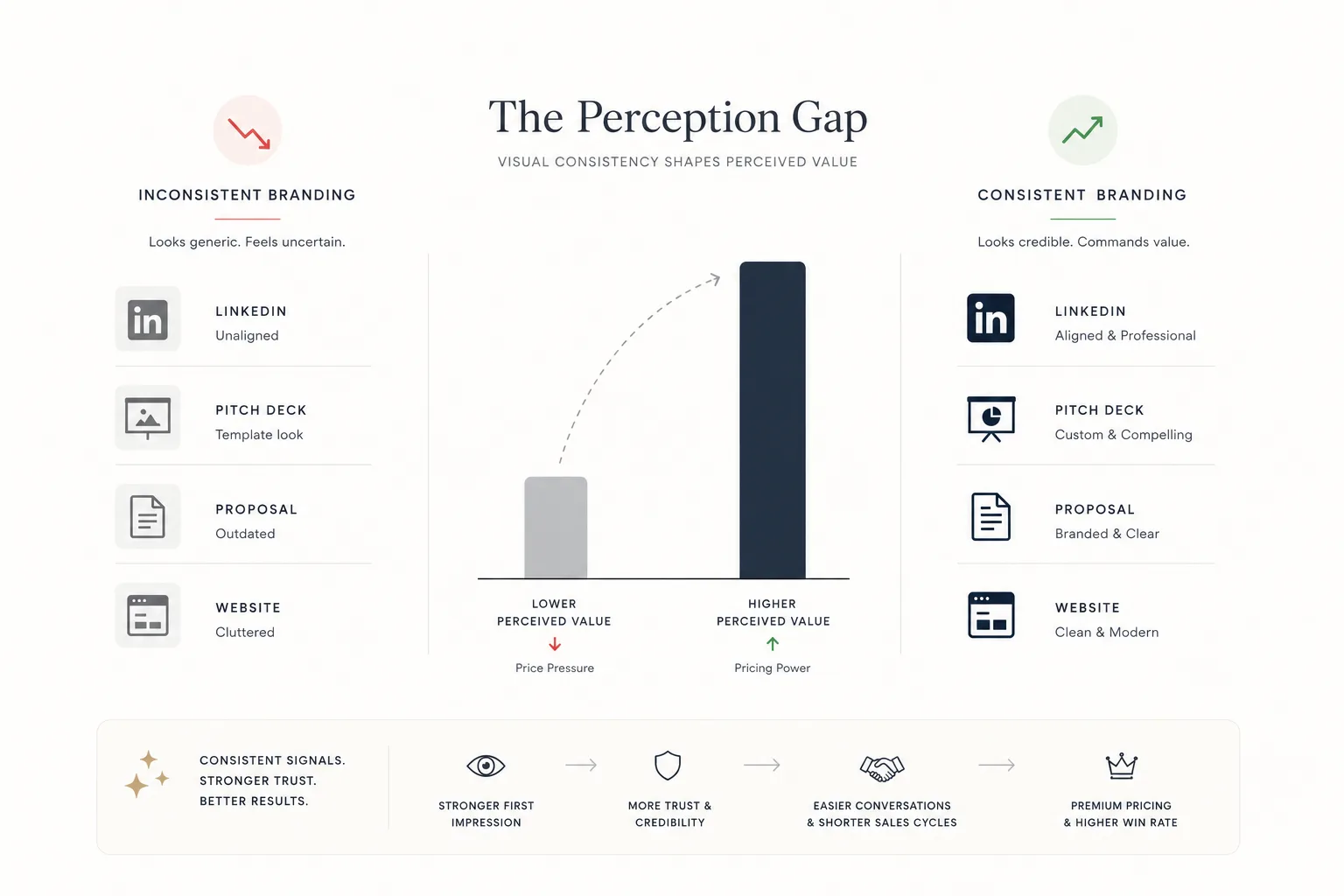 Split-screen infographic comparing inconsistent vs cohesive B2B branding, showing how visual consistency increases perceived value.