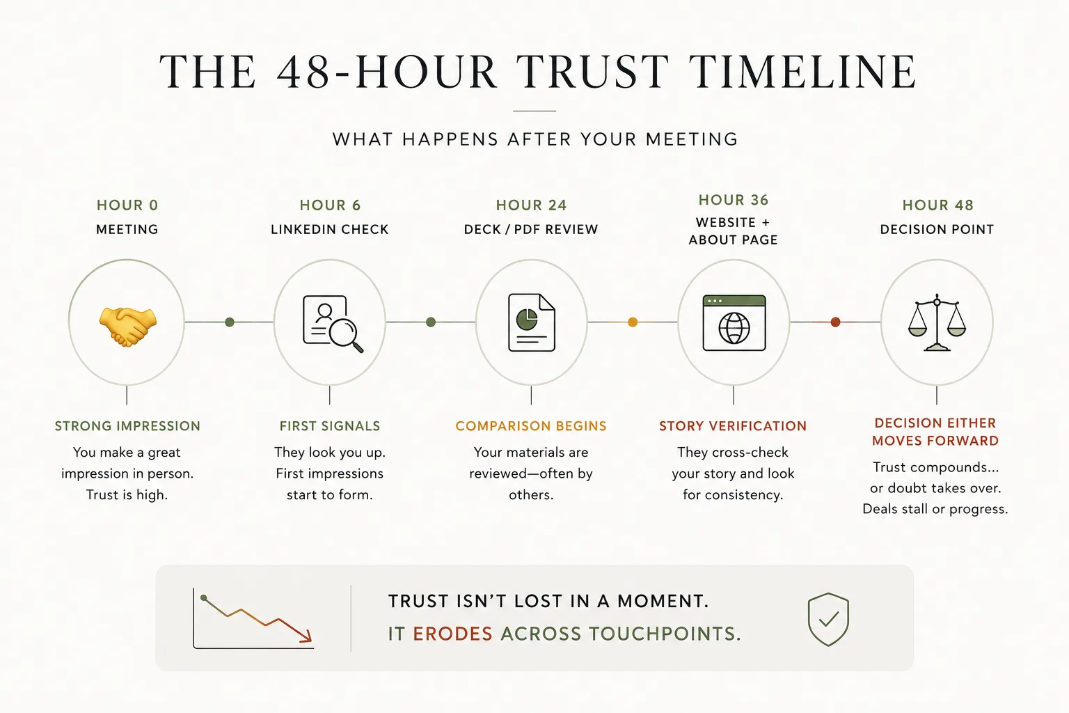 Horizontal timeline illustrating how initial positive impression from a meeting gradually declines over 48 hours due to inconsistent digital touchpoints such as LinkedIn profile and presentation materials.