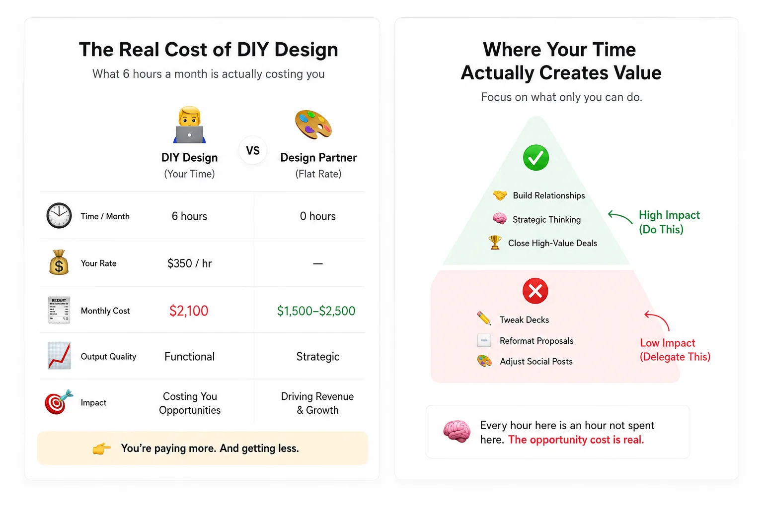 Infographic comparing the cost of founders doing their own design in Toronto versus hiring a monthly design partner
