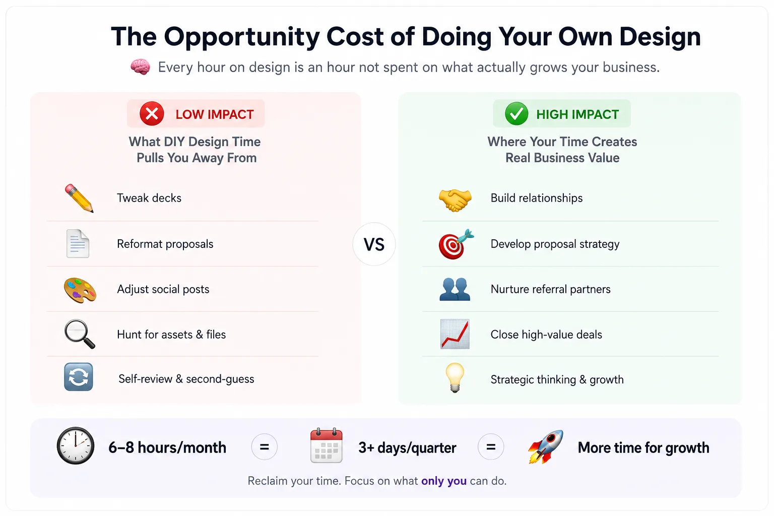 Infographic showing the opportunity cost of founders doing their own design instead of focusing on business growth