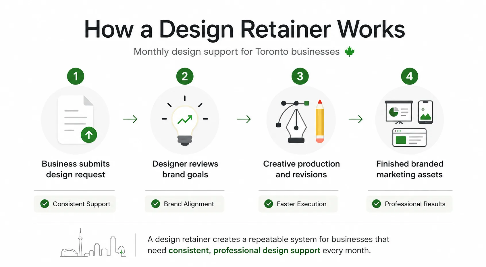 Monthly graphic design retainer workflow showing how Toronto businesses receive ongoing creative support.