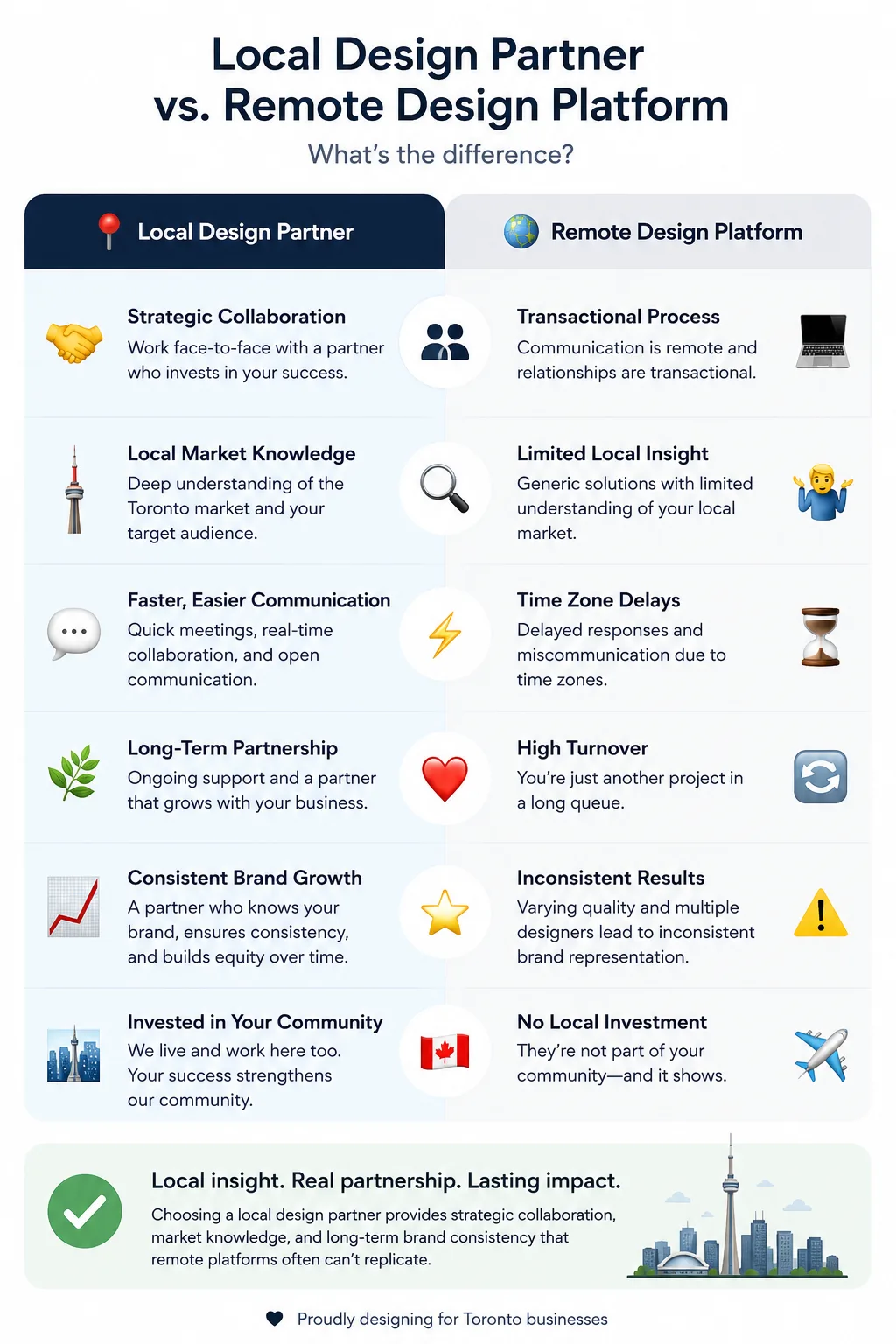 Comparison infographic showing the differences between working with a local Toronto design partner and a remote design platform.