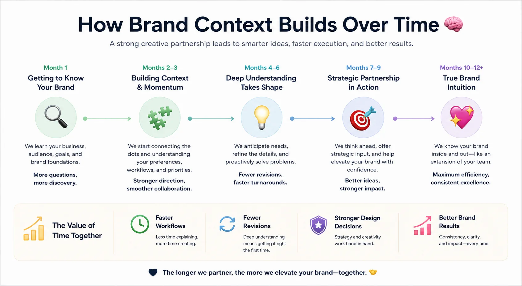 Timeline infographic illustrating how a long-term design partnership strengthens brand understanding over the first year.