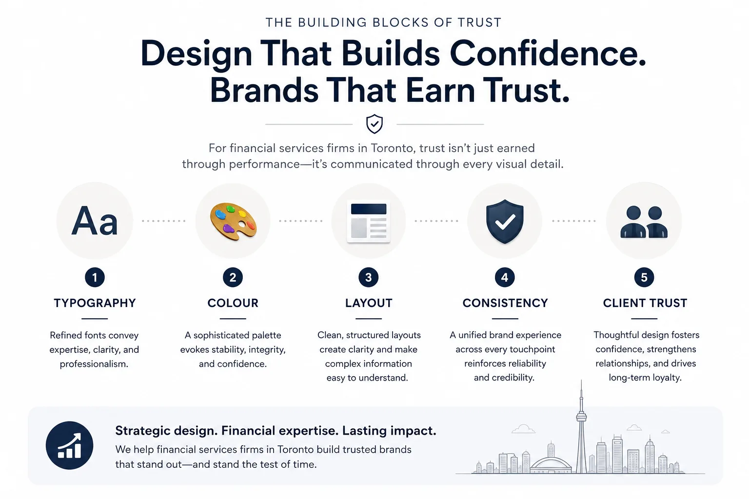 Infographic showing the key design elements that build trust for financial services firms in Toronto, including typography, colour, layout, and brand consistency.