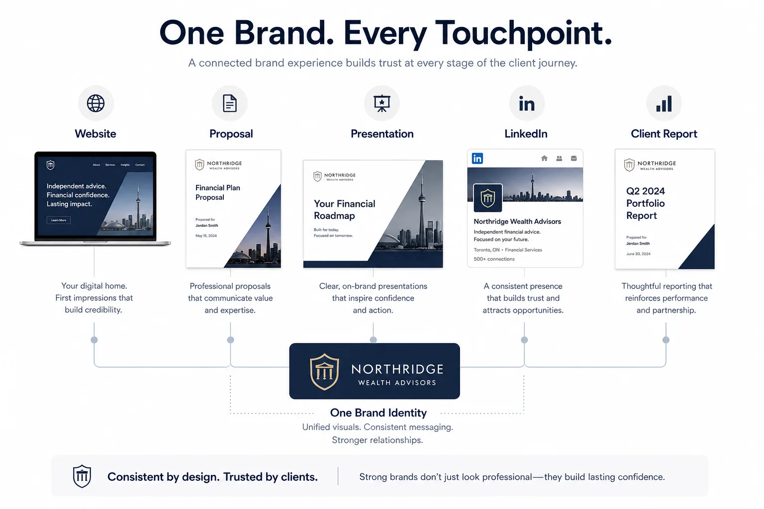 Visual diagram showing how a financial advisor brand identity connects across website, proposals, presentations, LinkedIn, and client reports.