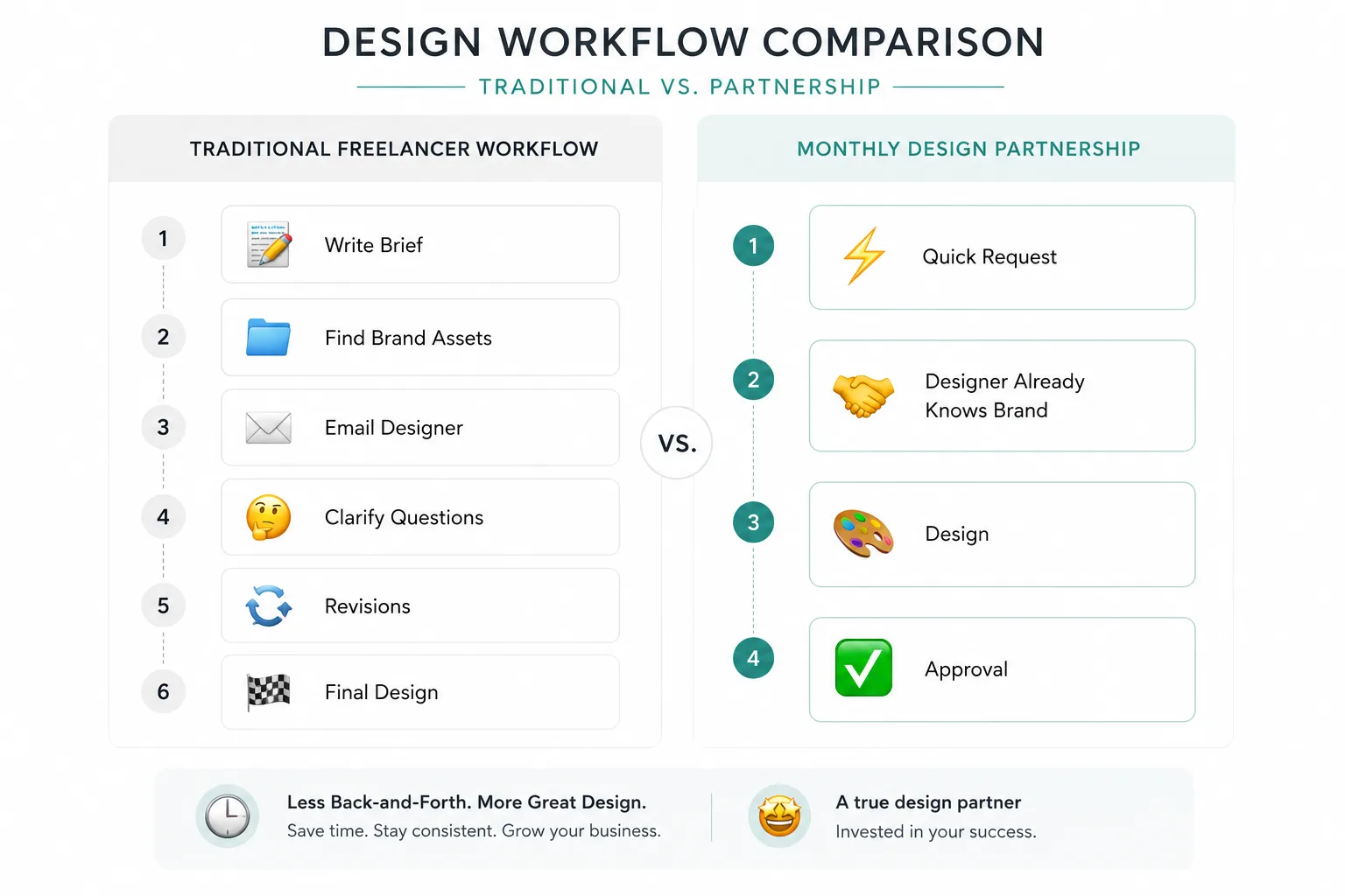 Comparison infographic showing how monthly design partnerships reduce briefing time compared to traditional freelance workflows.