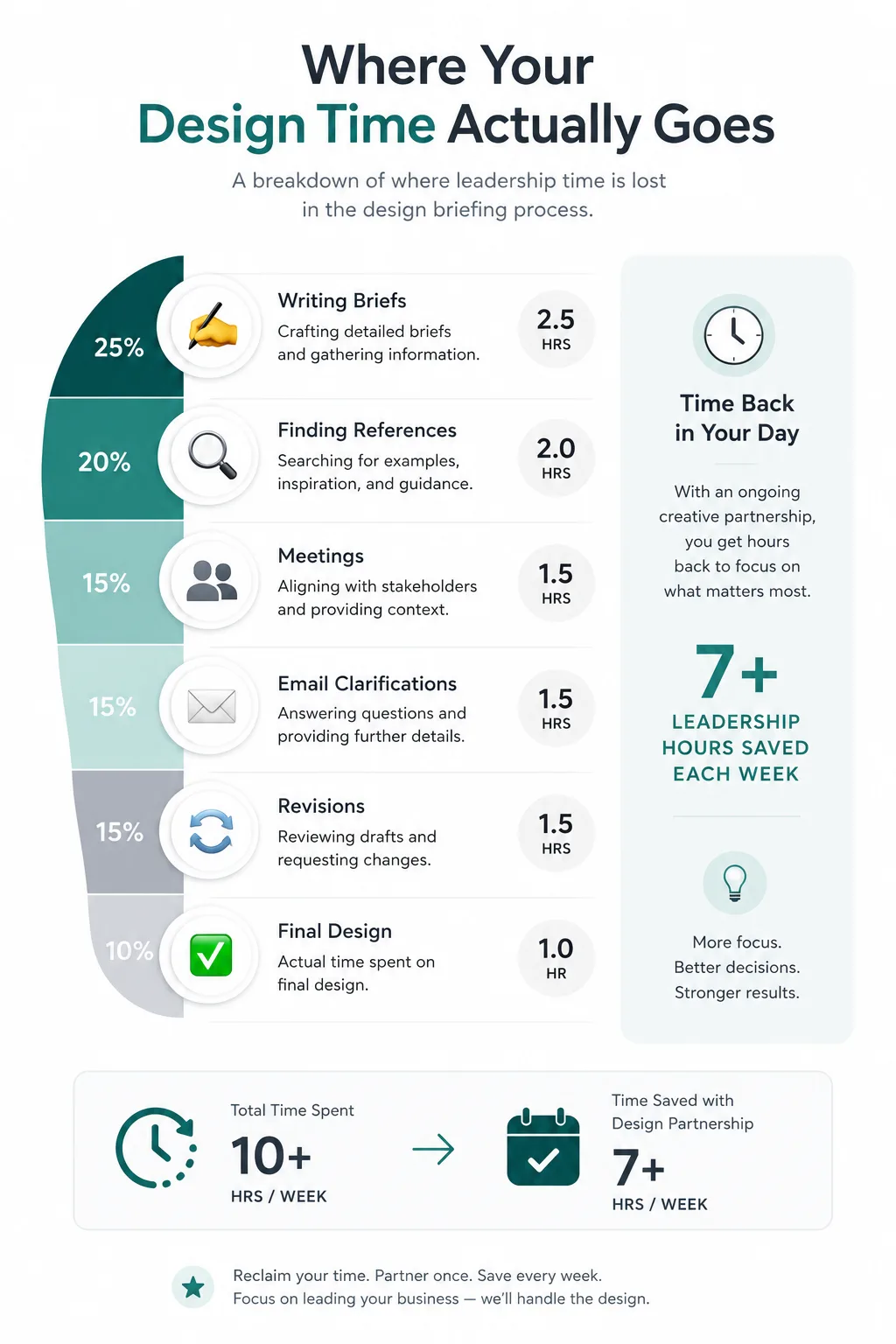 Infographic illustrating the hidden time costs associated with writing and managing design briefs.