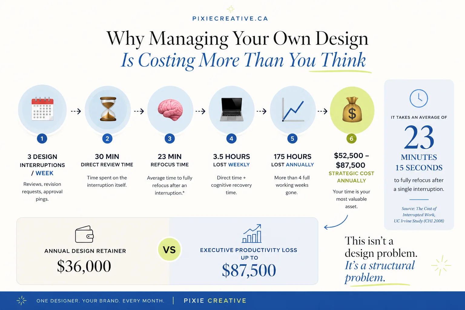 Infographic showing how design interruptions cost founders 175 hours annually through context switching, review time, and lost executive productivity, compared against the cost of a dedicated design retainer.