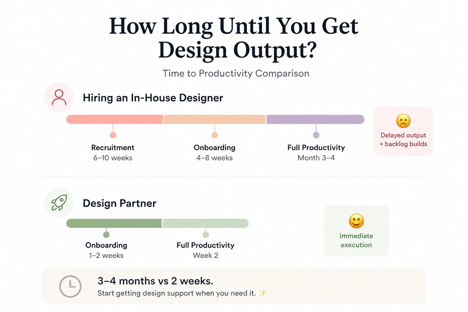 Timeline showing 3–4 months to productivity for in-house hiring versus 2 weeks for a design partner.