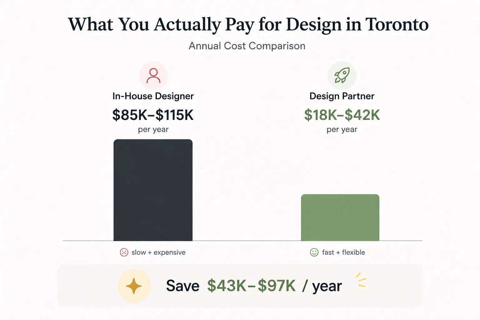 Minimal bar chart comparing in-house designer cost vs design partner cost with simple emoji labels.
