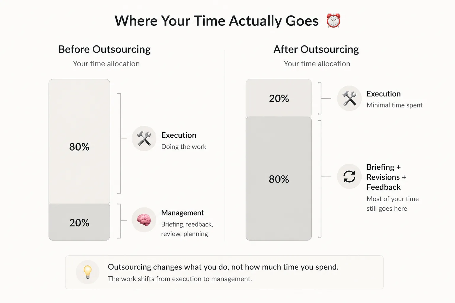 Time allocation before vs after outsourcing design, showing shift from execution to briefing, revisions, and feedback