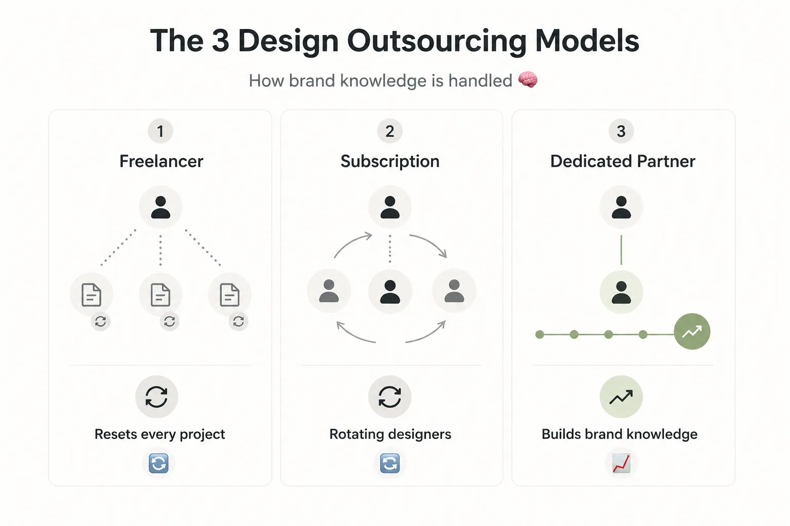 Comparison of freelancer, subscription, and dedicated design partner models showing how brand knowledge is retained or reset