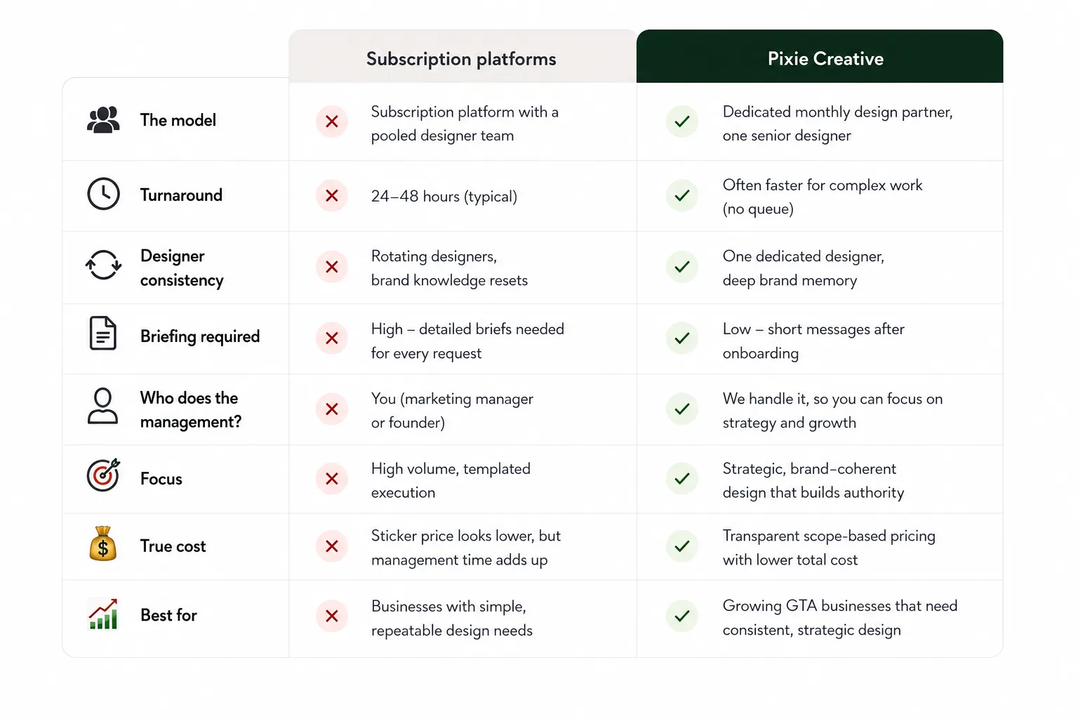 Comparison infographic showing Design Pickle versus Pixie Creative across design model, turnaround time, designer consistency, briefing requirements, project management, strategic focus, total cost, and ideal business fit.